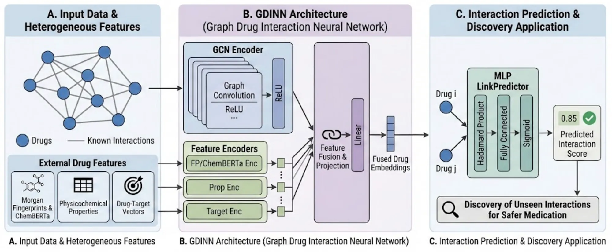 GDINN: Predicting Drug Interactions using GNNs